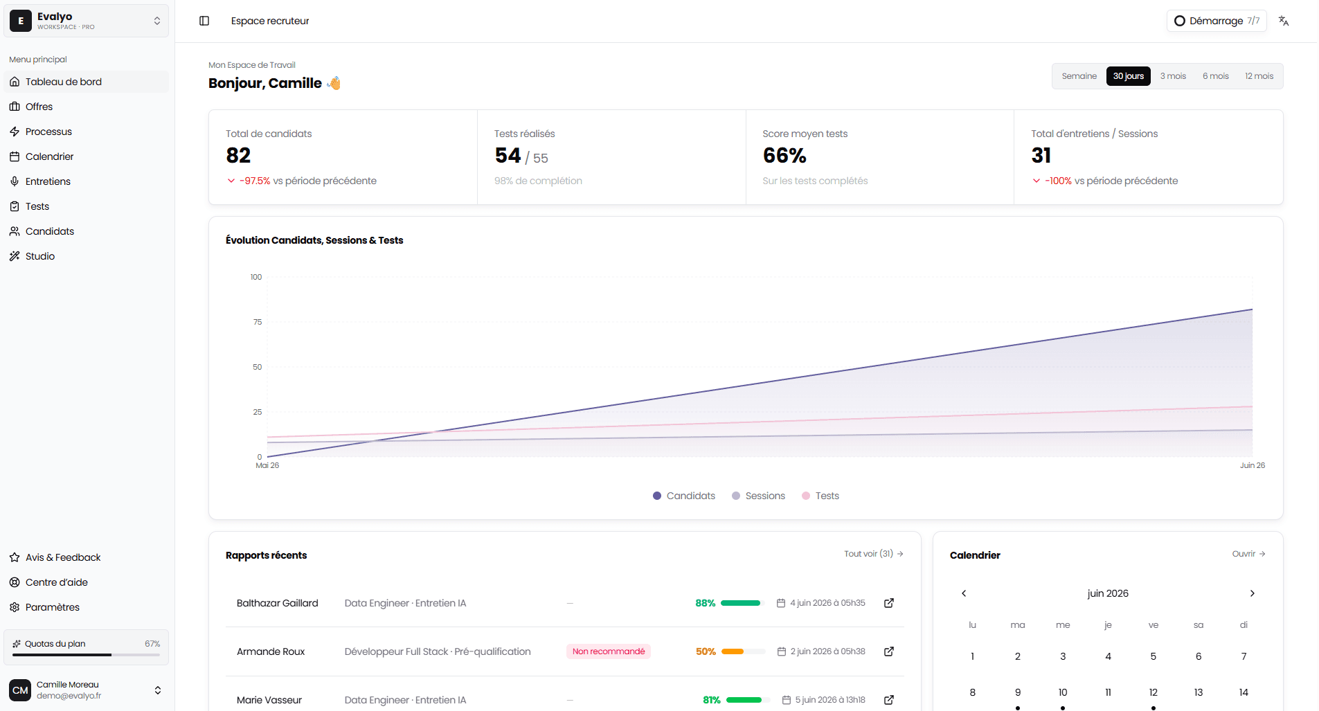 Evalyo dashboard: candidate, completed-test and average-score statistics